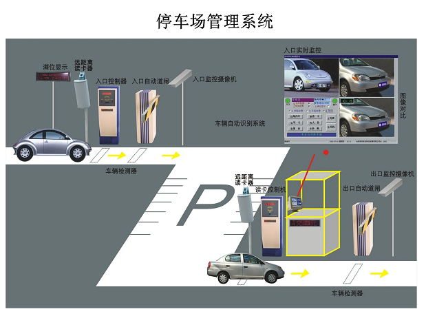 停車(chē)場(chǎng)系統(tǒng)是又哪幾部分組成？停車(chē)場(chǎng)系統(tǒng)的工作原理是什么？